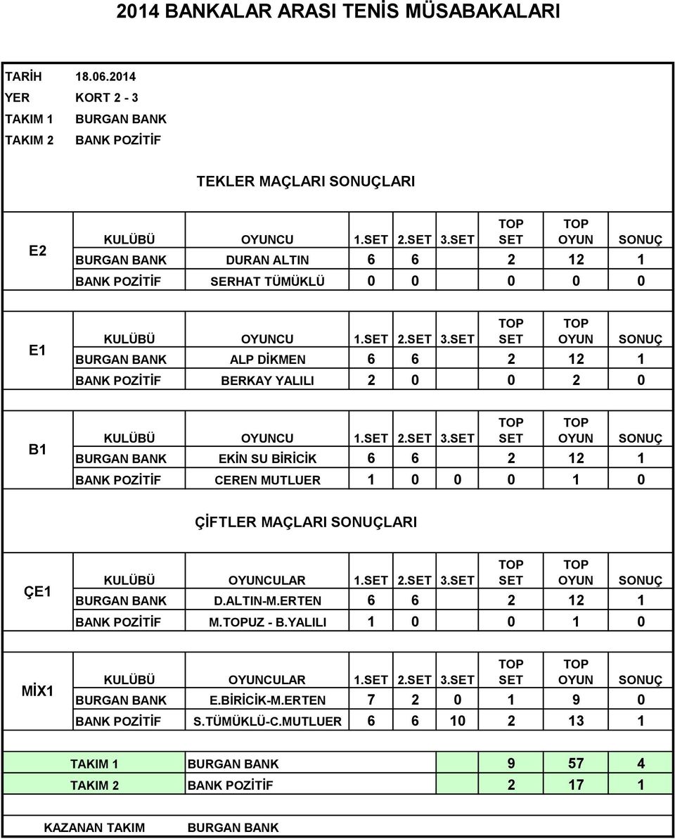 ALP DİKMEN 6 6 2 12 1 BERKAY YALILI 2 0 0 2 0 CU 1. 2. 3.