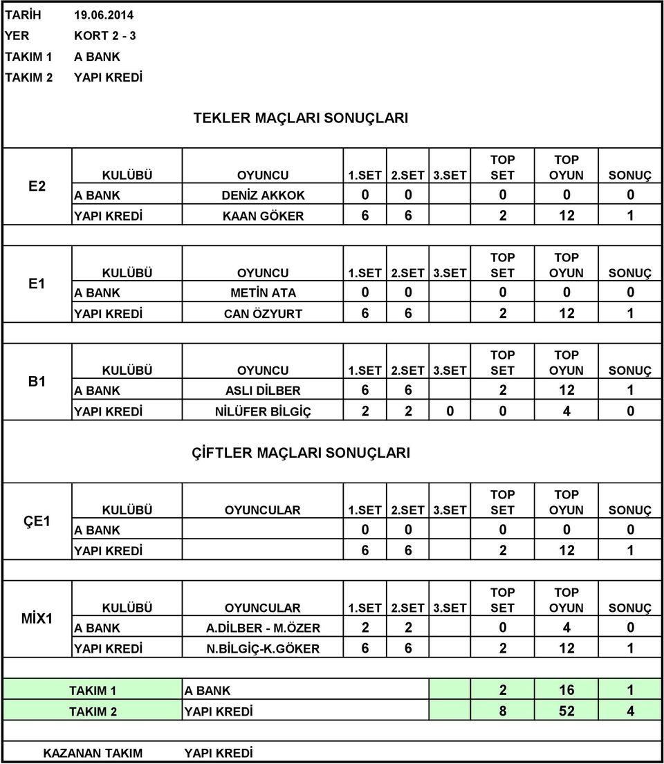 METİN ATA 0 0 0 0 0 CAN ÖZYURT 6 6 2 12 1 CU 1. 2. 3.