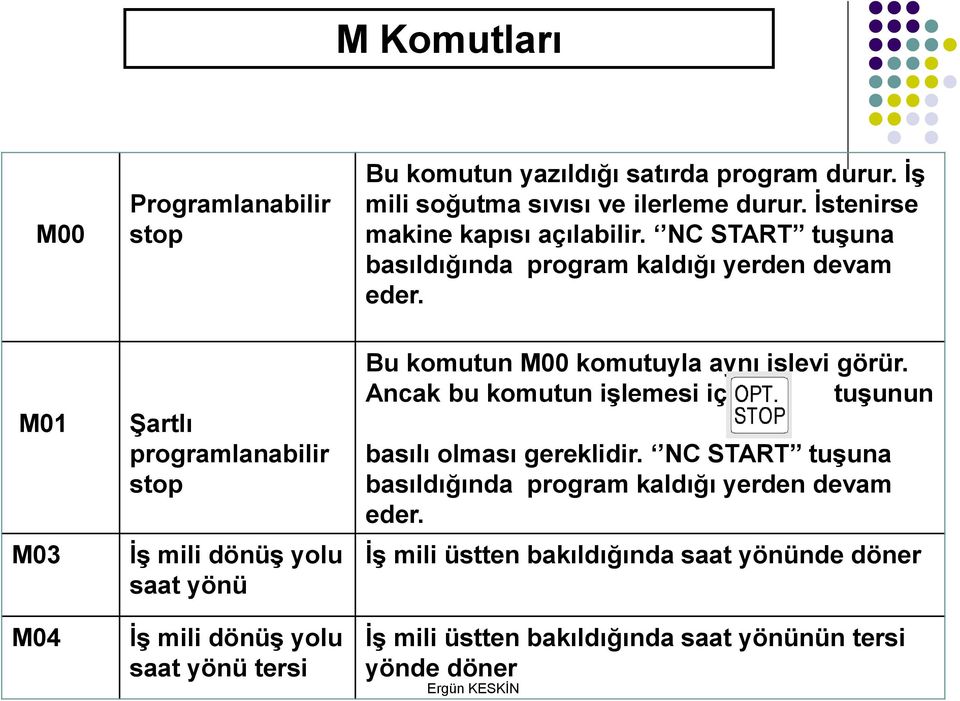 M01 M03 M04 Şartlı programlanabilir stop İş mili dönüş yolu saat yönü İş mili dönüş yolu saat yönü tersi Bu komutun M00 komutuyla aynı işlevi görür.