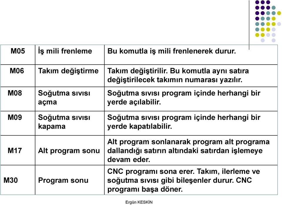 M08 M09 M17 M30 Soğutma sıvısı açma Soğutma sıvısı kapama Alt program sonu Program sonu Soğutma sıvısı program içinde herhangi bir yerde