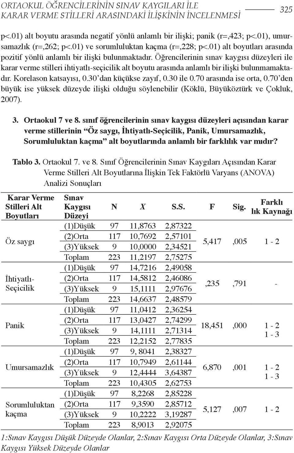 Öğrencilerinin sınav kaygısı düzeyleri ile karar verme stilleri ihtiyatlı-seçicilik alt boyutu arasında anlamlı bir ilişki bulunmamaktadır. Korelason katsayısı, 0.30 dan küçükse zayıf, 0.30 ile 0.