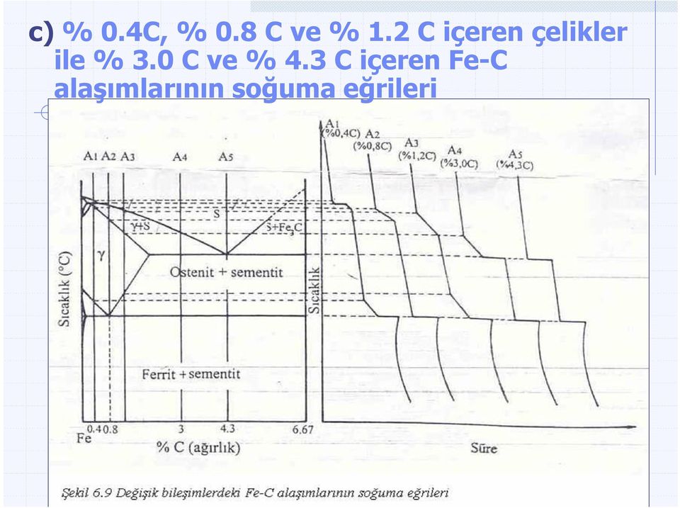 0 C ve % 4.