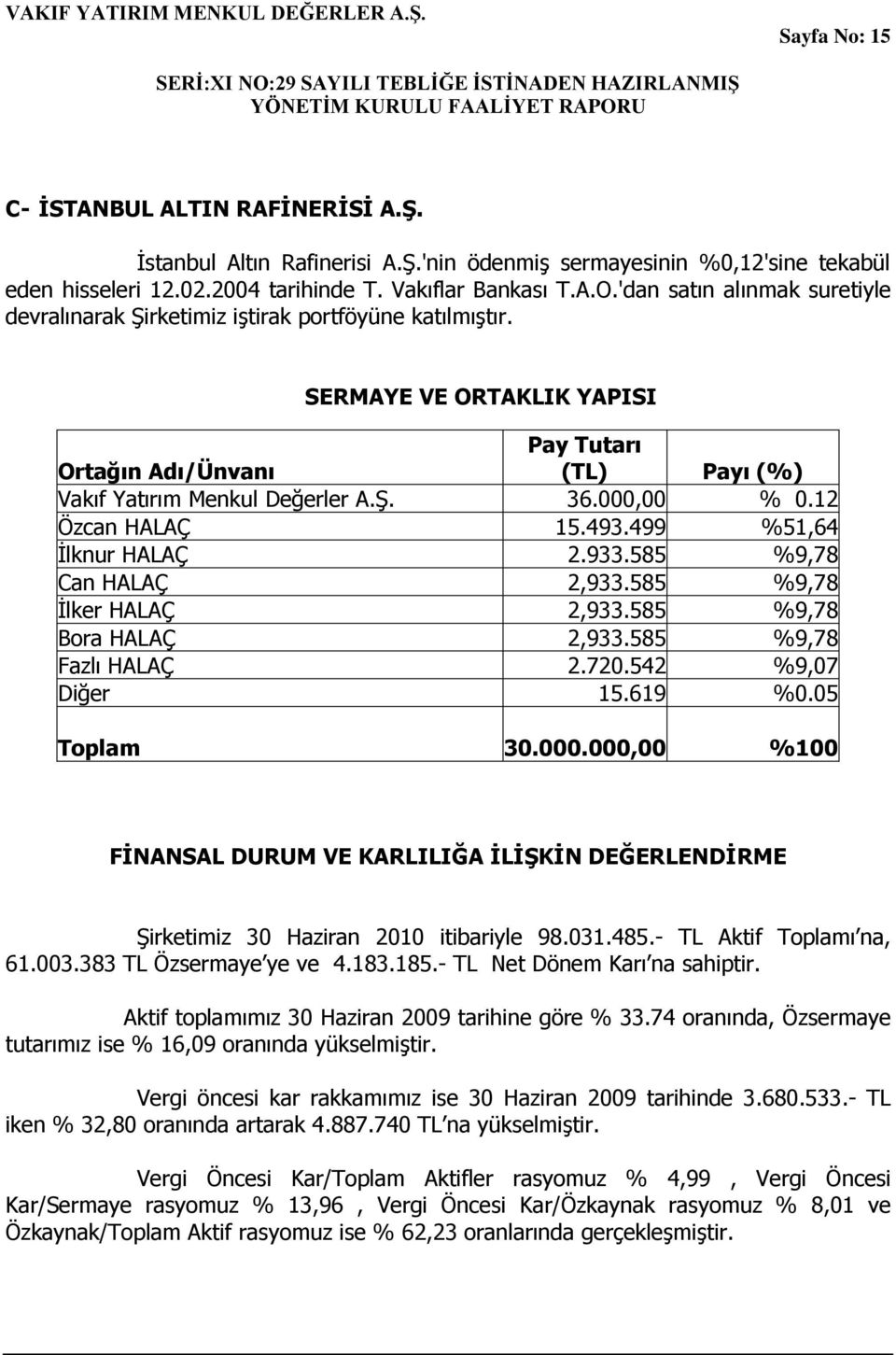 000,00 % 0.12 Özcan HALAÇ 15.493.499 %51,64 Ġlknur HALAÇ 2.933.585 %9,78 Can HALAÇ 2,933.585 %9,78 Ġlker HALAÇ 2,933.585 %9,78 Bora HALAÇ 2,933.585 %9,78 Fazlı HALAÇ 2.720.542 %9,07 Diğer 15.619 %0.