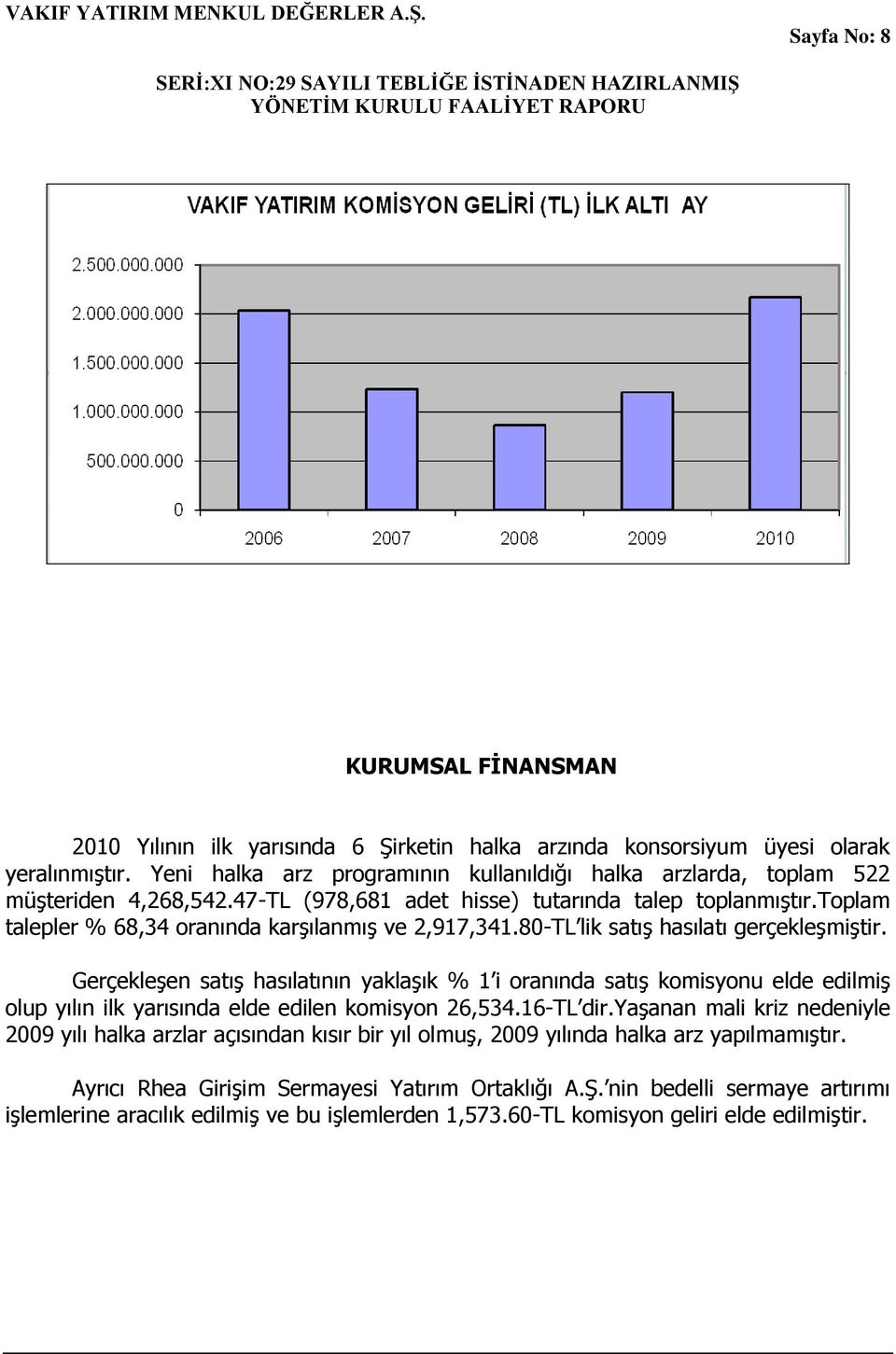 toplam talepler % 68,34 oranında karģılanmıģ ve 2,917,341.80-TL lik satıģ hasılatı gerçekleģmiģtir.