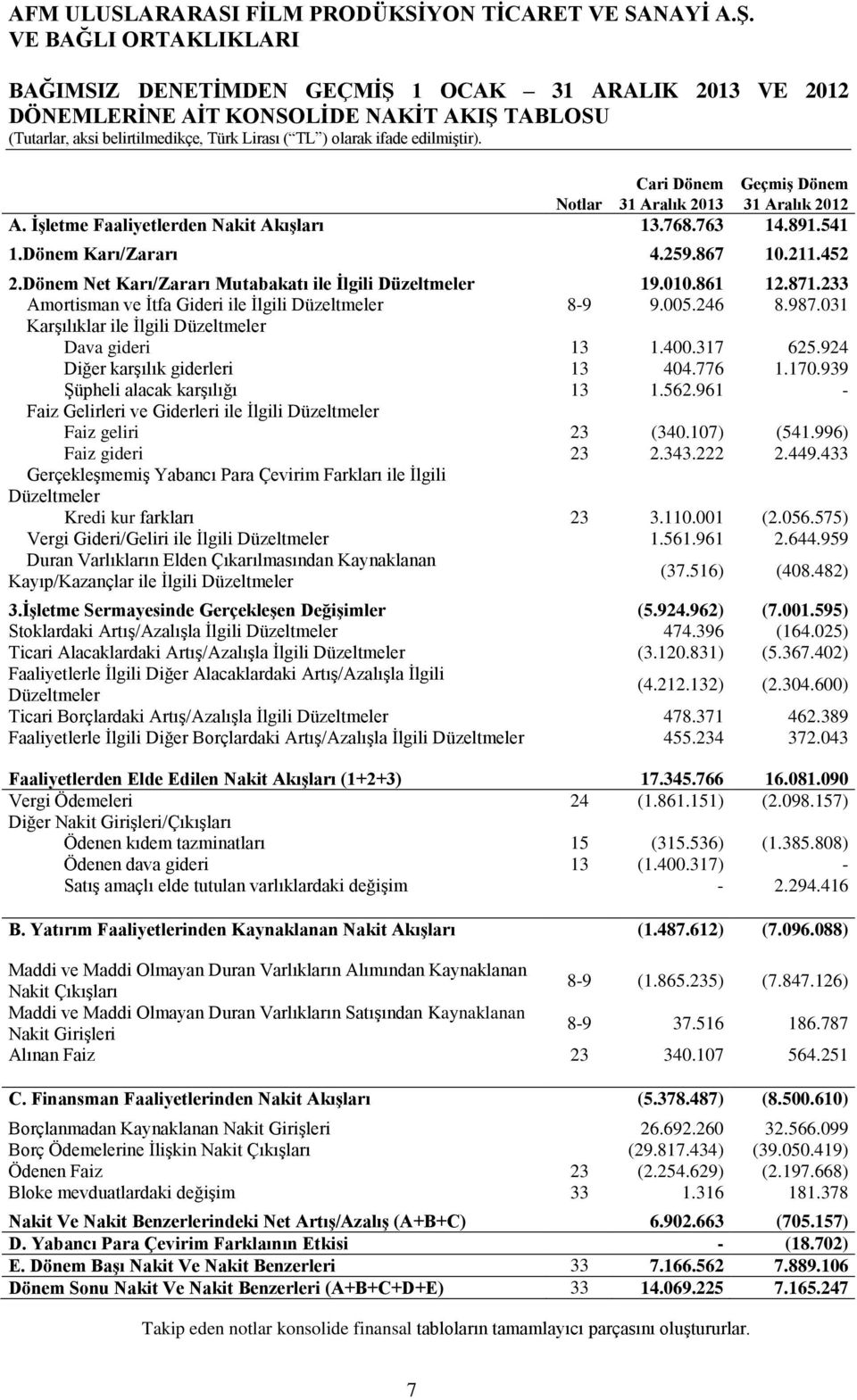 031 Karşılıklar ile İlgili Düzeltmeler Dava gideri 13 1.400.317 625.924 Diğer karşılık giderleri 13 404.776 1.170.939 Şüpheli alacak karşılığı 13 1.562.