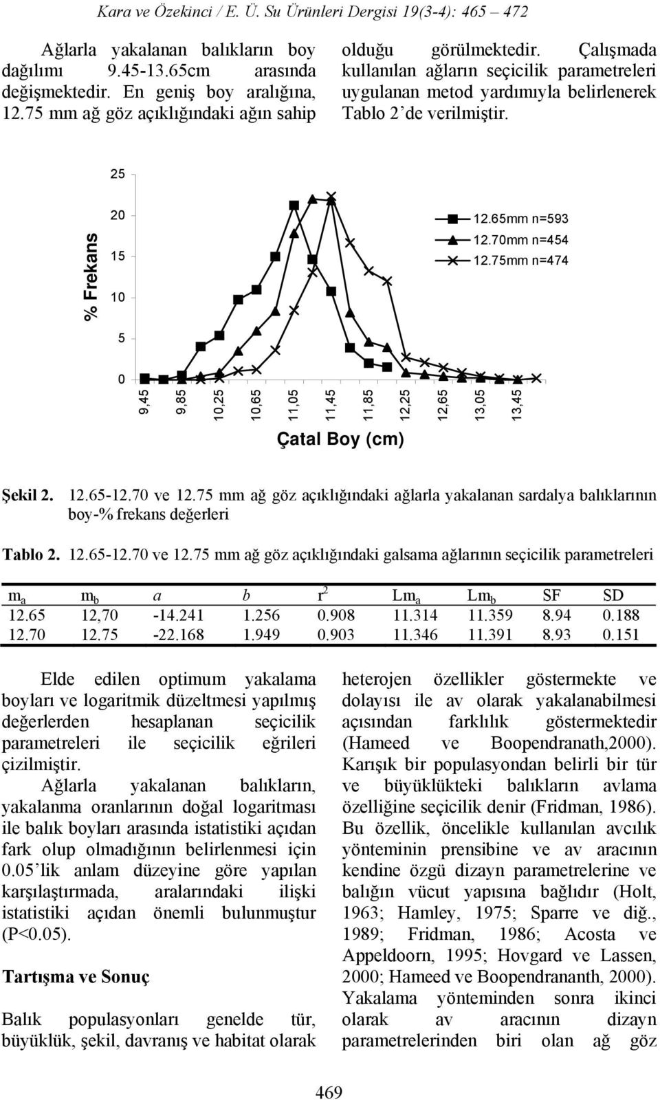 65mm n=593.70mm n=454.75mm n=474 0 9,45 9,85 0,5 0,65,05,45,85,5,65 3,05 3,45 Çatal Boy (cm) Şekil..65-.70 ve.