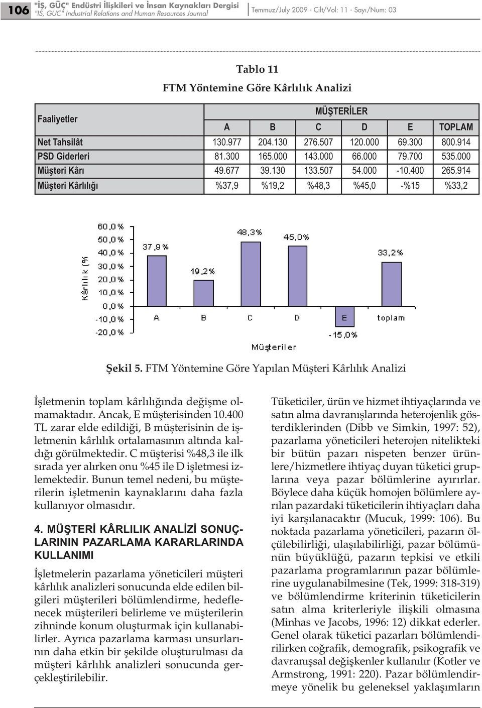 130 133.507 54.000-10.400 265.914 Müşteri Kârlılığı %37,9 %19,2 %48,3 %45,0 -%15 %33,2 Şekil 5. FTM Yöntemine Göre Yapılan Müşteri Kârlılık Analizi İşletmenin toplam kârlılığında değişme olmamaktadır.