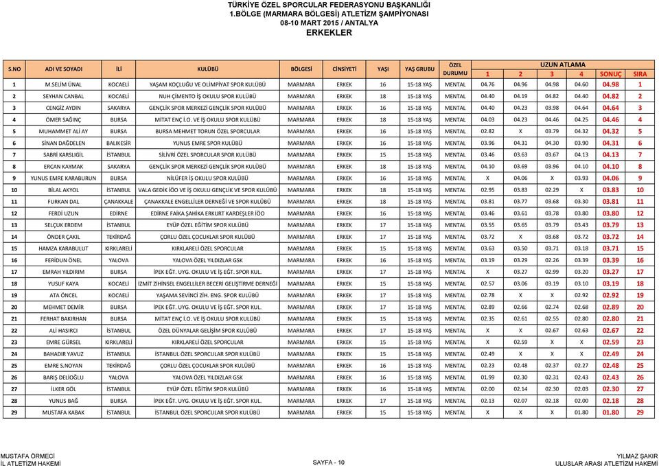 19 04.82 04.40 04.82 2 3 CENGİZ AYDIN SAKARYA GENÇLİK SPOR MERKEZİ GENÇLİK SPOR KULÜBÜ MARMARA ERKEK 16 15-18 YAŞ MENTAL 04.40 04.23 03.98 04.64 04.64 3 4 ÖMER SAĞINÇ BURSA MİTAT ENÇ İ.O. VE İŞ OKULU SPOR KULÜBÜ MARMARA ERKEK 18 15-18 YAŞ MENTAL 04.