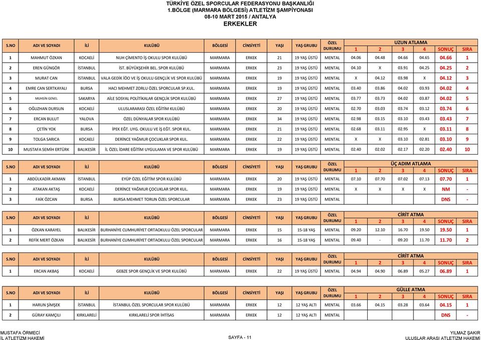 25 2 3 MURAT CAN İSTANBUL VALA GEDİK İÖO VE İŞ OKULU GENÇLİK VE SPOR KULÜBÜ MARMARA ERKEK 19 19 YAŞ ÜSTÜ MENTAL X 04.12 03.98 X 04.12 3 4 EMRE CAN SERTKAYALI BURSA HACI MEHMET ZORLU SPORCULAR SP.KUL. MARMARA ERKEK 19 19 YAŞ ÜSTÜ MENTAL 03.