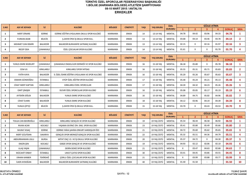 14 2 3 MEHMET CAN DEMİR BALIKESİR BALIKESİR BURHANİYE SATRANÇ KULÜBÜ MARMARA ERKEK 13 13-14 YAŞ MENTAL 02.15 X 02.16 01.97 02.