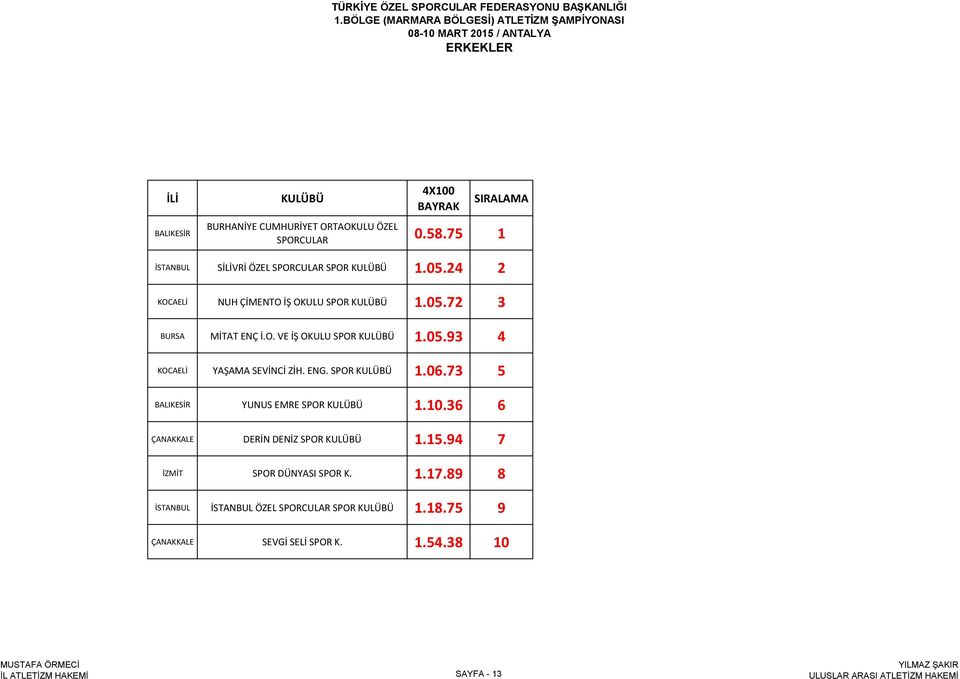 05.93 4 KOCAELİ YAŞAMA SEVİNCİ ZİH. ENG. SPOR KULÜBÜ 1.06.73 5 BALIKESİR YUNUS EMRE SPOR KULÜBÜ 1.10.36 6 ÇANAKKALE DERİN DENİZ SPOR KULÜBÜ 1.15.