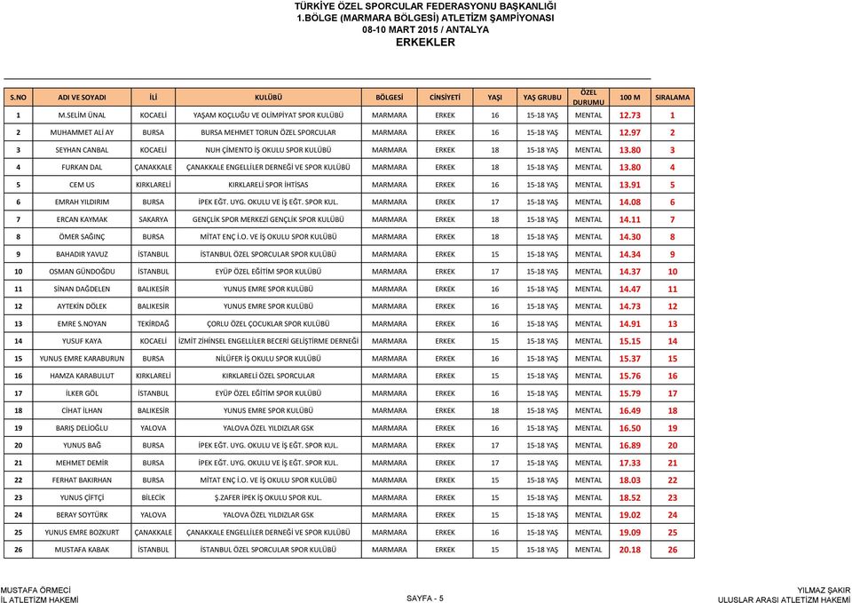 80 3 4 FURKAN DAL ÇANAKKALE ÇANAKKALE ENGELLİLER DERNEĞİ VE SPOR KULÜBÜ MARMARA ERKEK 18 15-18 YAŞ MENTAL 13.80 4 5 CEM US KIRKLARELİ KIRKLARELİ SPOR İHTİSAS MARMARA ERKEK 16 15-18 YAŞ MENTAL 13.