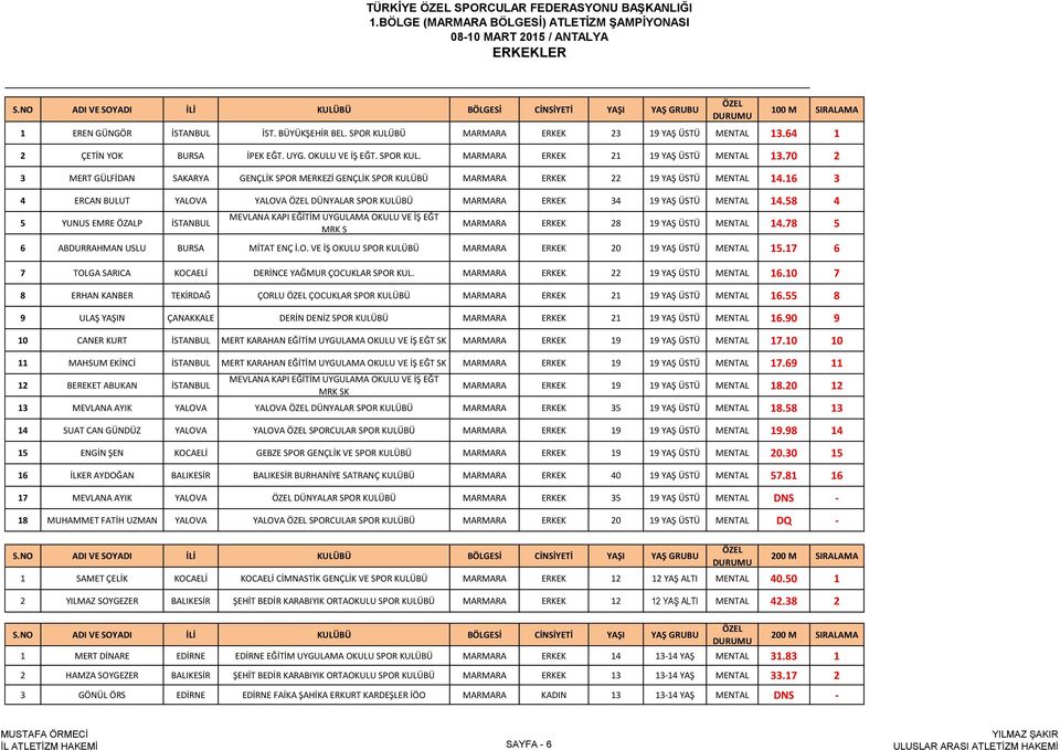 16 3 4 ERCAN BULUT YALOVA YALOVA DÜNYALAR SPOR KULÜBÜ MARMARA ERKEK 34 19 YAŞ ÜSTÜ MENTAL 14.