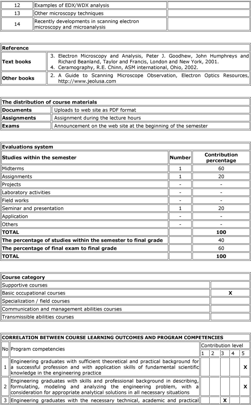 01. 4. Ceramography, R.E. Chinn, ASM international, Ohio, 2002. 2. A Guide to Scanning Microscope Observation, Electron Optics Resources, http://www.jeolusa.