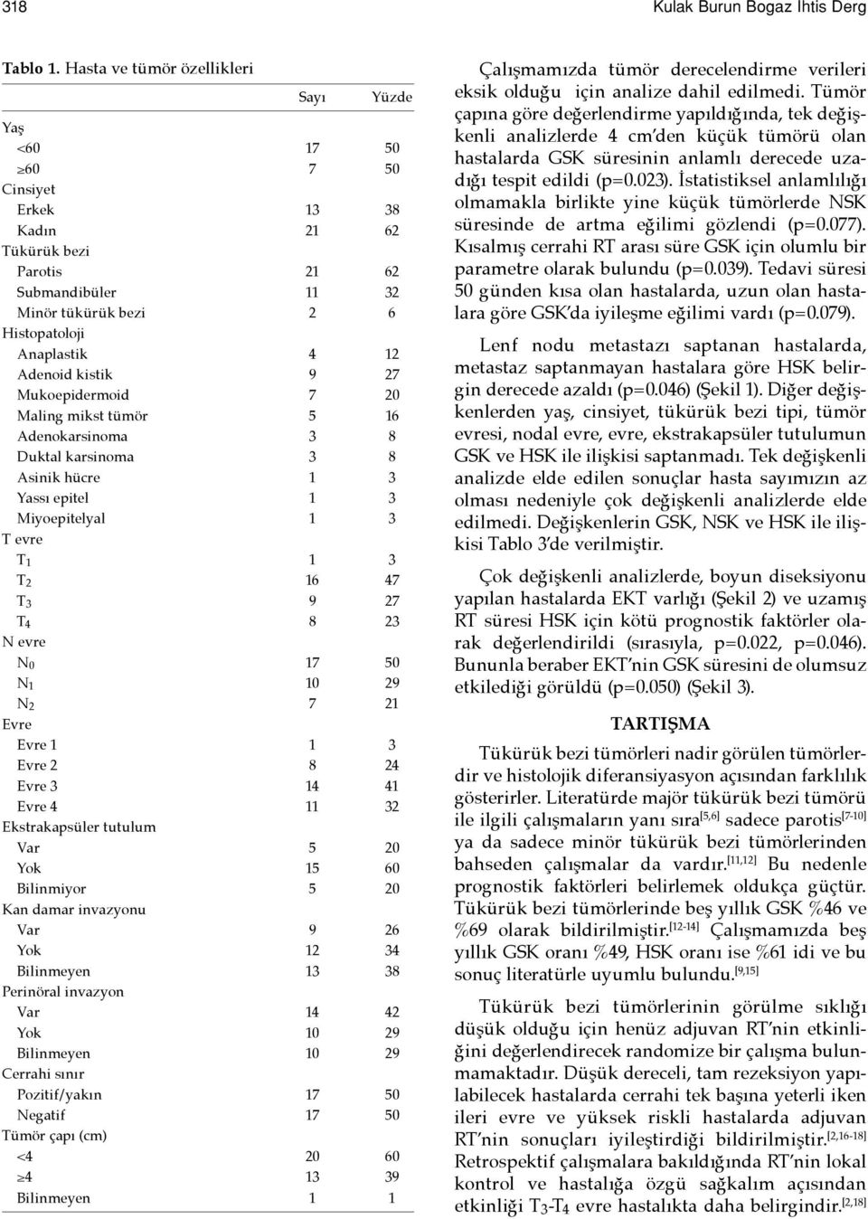 Adenoid kistik 9 27 Mukoepidermoid 7 20 Maling mikst tümör 5 16 Adenokarsinoma 3 8 Duktal karsinoma 3 8 Asinik hücre 1 3 Yassı epitel 1 3 Miyoepitelyal 1 3 T evre T 1 1 3 T 2 16 47 T 3 9 27 T 4 8 23