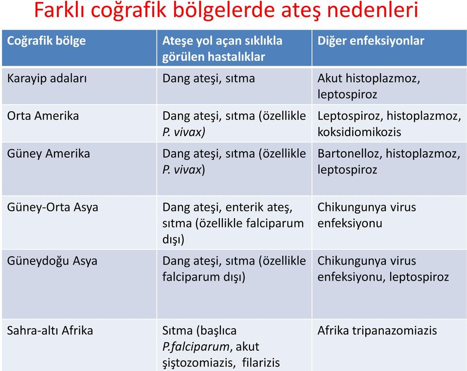 vivax) Leptospiroz, histoplazmoz, koksidiomikozis Bartonelloz, histoplazmoz, leptospiroz Güney-Orta Asya Güneydoğu Asya Dang ateşi, enterik ateş, sıtma (özellikle