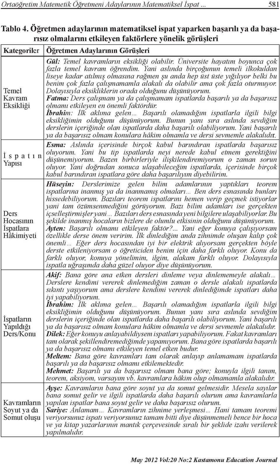 Hâkimiyeti İspatların Yapıldığı Ders/Konu Kavramların Soyut ya da Somut oluşu Öğretmen Adaylarının Görüşleri Gül: Temel kavramların eksikliği olabilir.