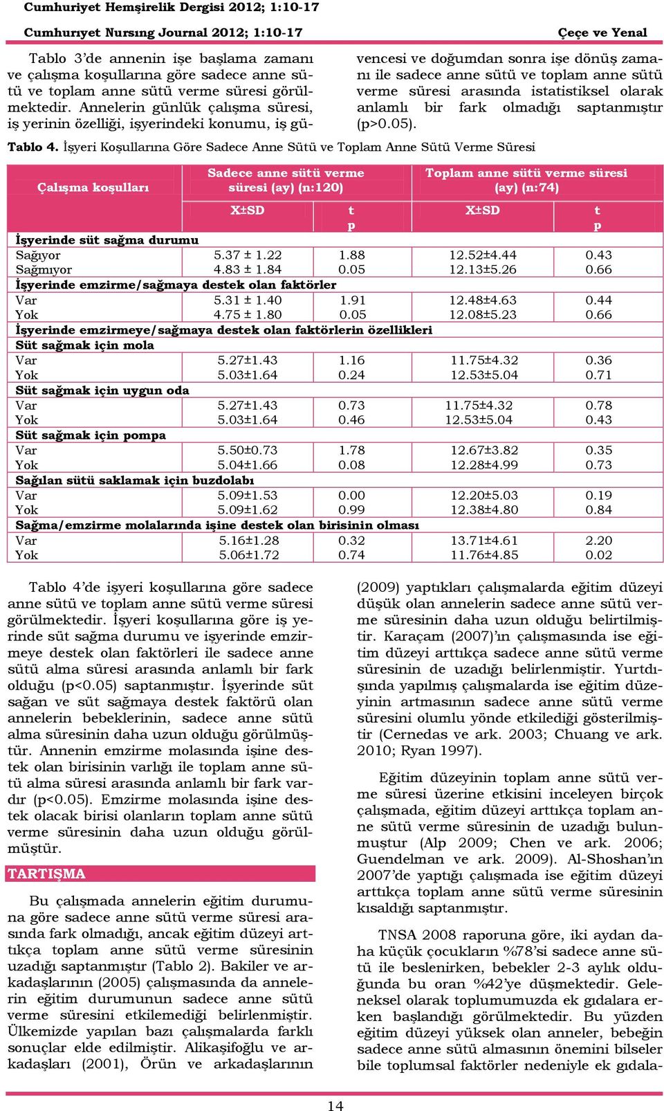 olarak anlamlı bir fark olmadığı satanmıştır (>0.05). Tablo 4.