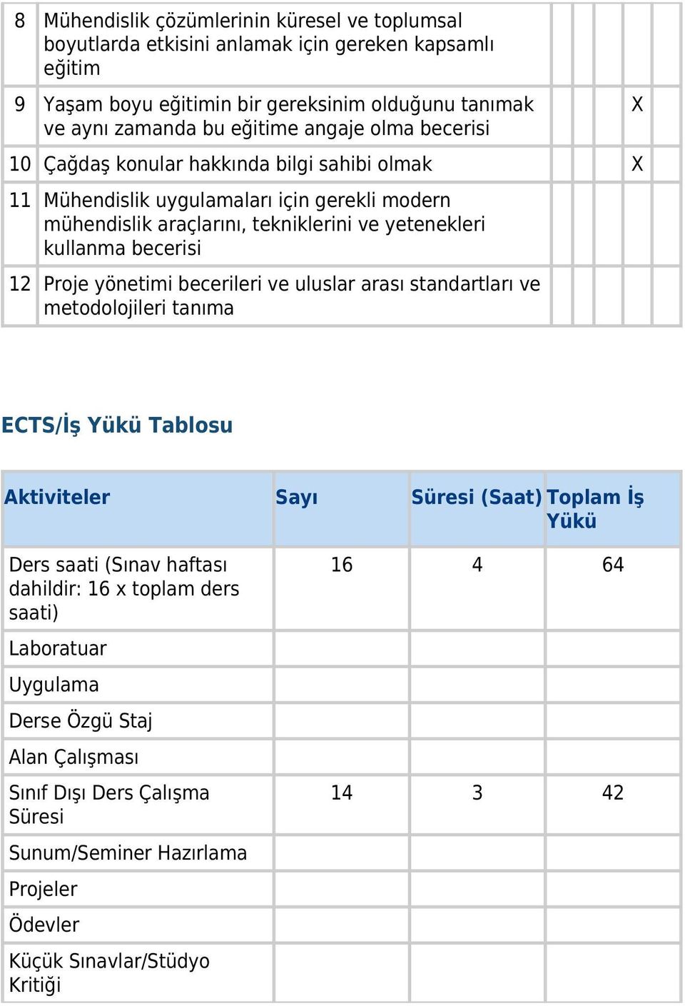 12 Proje yönetimi becerileri ve uluslar arası standartları ve metodolojileri tanıma X ECTS/İş Yükü Tablosu Aktiviteler Sayı Süresi (Saat) Toplam İş Yükü Ders saati (Sınav haftası dahildir: