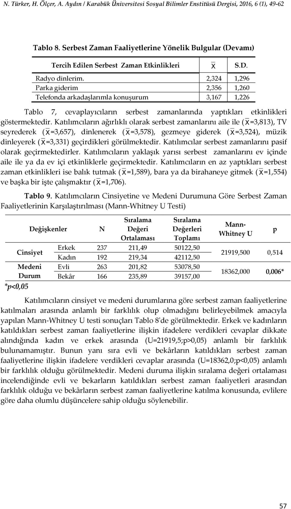 Katılımcıların ağırlıklı olarak serbest zamanlarını aile ile ( X=3,813), TV seyrederek ( X=3,657), dinlenerek ( X=3,578), gezmeye giderek ( X=3,524), müzik dinleyerek ( X=3,331) geçirdikleri