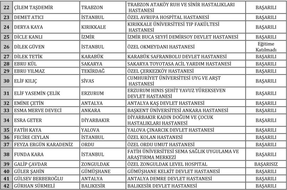 ÇERKEZKÖY 30 ELİF KILIÇ SİVAS CUMHURİYET ÜNİVERSİTESİ UYG VE ARŞT 31 ELİF YASEMİN ÇELİK ERZURUM ERZURUM HINIS ŞEHİT YAVUZ YÜREKSEVEN DEVLET 32 EMİNE ÇETİN ANTALYA ANTALYA KAŞ DEVLET 33 ESMA MERVE