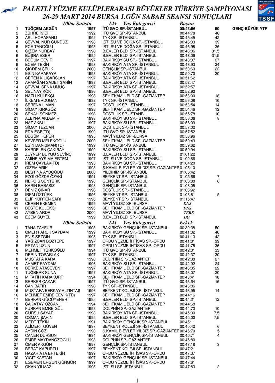 -İSTANBUL 00:46:33 39 5 ECE TANOĞLU 1993 İST. SU VE DOĞA SP.-İSTANBUL 00:46:98 36 6 GİZEM NURBAY 1998 B.EVLER BLD. SP.-İSTANBUL 00:48:06 31,5 6 BÜŞRA ESER 1995 B.EVLER BLD. SP.-İSTANBUL 00:48:06 31,5 8 BEGÜM ÇEVİR 1997 BAKIRKÖY SU SP.