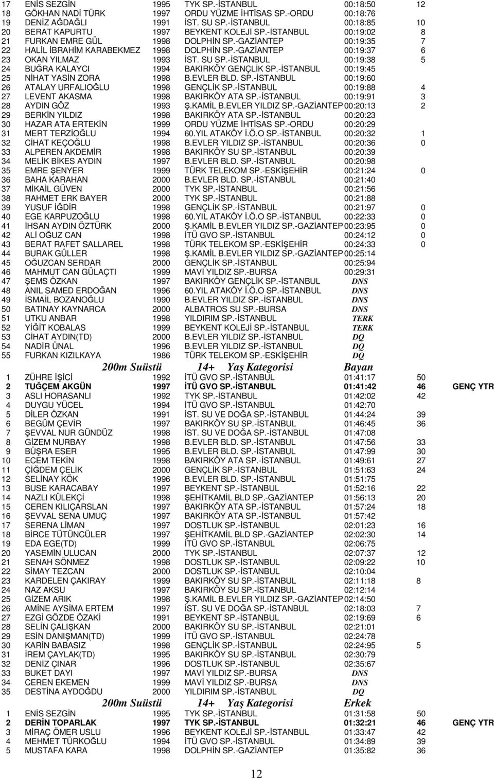 -GAZİANTEP 00:19:37 6 23 OKAN YILMAZ 1993 İST. SU SP.-İSTANBUL 00:19:38 5 24 BUĞRA KALAYCI 1994 BAKIRKÖY GENÇLİK SP.-İSTANBUL 00:19:45 25 NİHAT YASİN ZORA 1998 B.EVLER BLD. SP.-İSTANBUL 00:19:60 26 ATALAY URFALIOĞLU 1998 GENÇLİK SP.