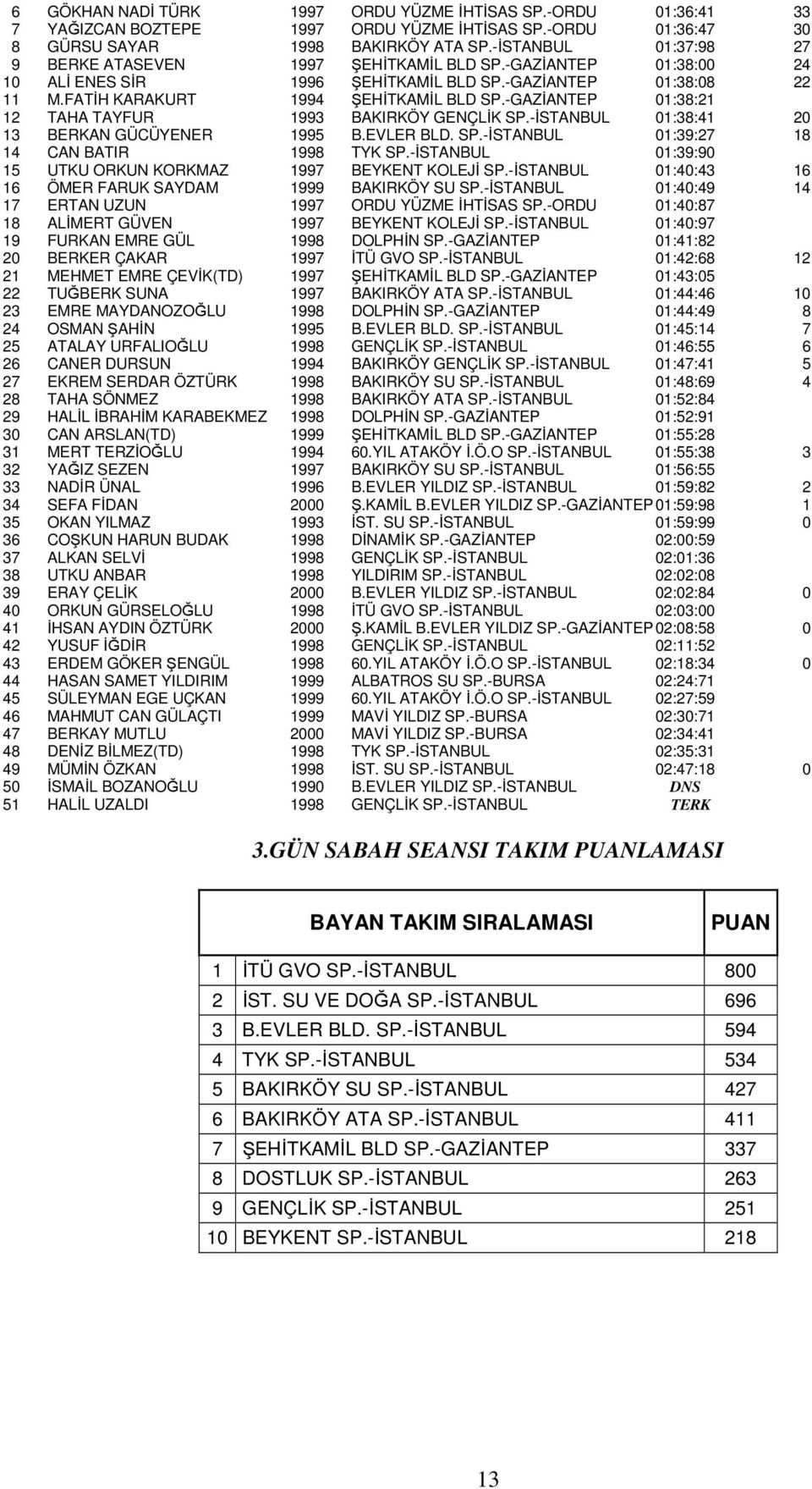 -GAZİANTEP 01:38:21 12 TAHA TAYFUR 1993 BAKIRKÖY GENÇLİK SP.-İSTANBUL 01:38:41 20 13 BERKAN GÜCÜYENER 1995 B.EVLER BLD. SP.-İSTANBUL 01:39:27 18 14 CAN BATIR 1998 TYK SP.