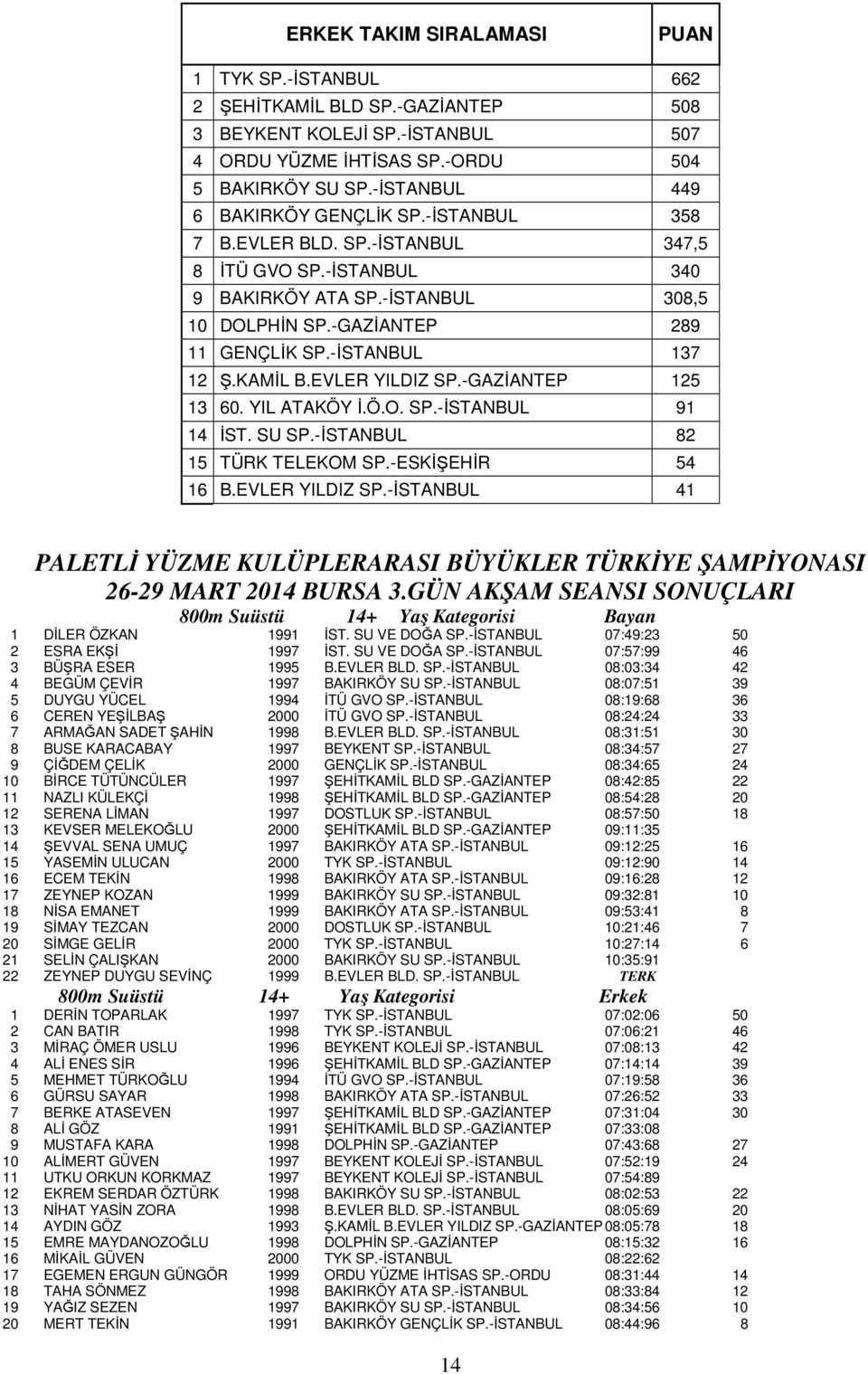 -İSTANBUL 137 12 Ş.KAMİL B.EVLER YILDIZ SP.-GAZİANTEP 125 13 60. YIL ATAKÖY İ.Ö.O. SP.-İSTANBUL 91 14 İST. SU SP.-İSTANBUL 82 15 TÜRK TELEKOM SP.-ESKİŞEHİR 54 16 B.EVLER YILDIZ SP.-İSTANBUL 41 PALETLİ YÜZME KULÜPLERARASI BÜYÜKLER TÜRKİYE ŞAMPİYONASI 26-29 MART 2014 BURSA 3.