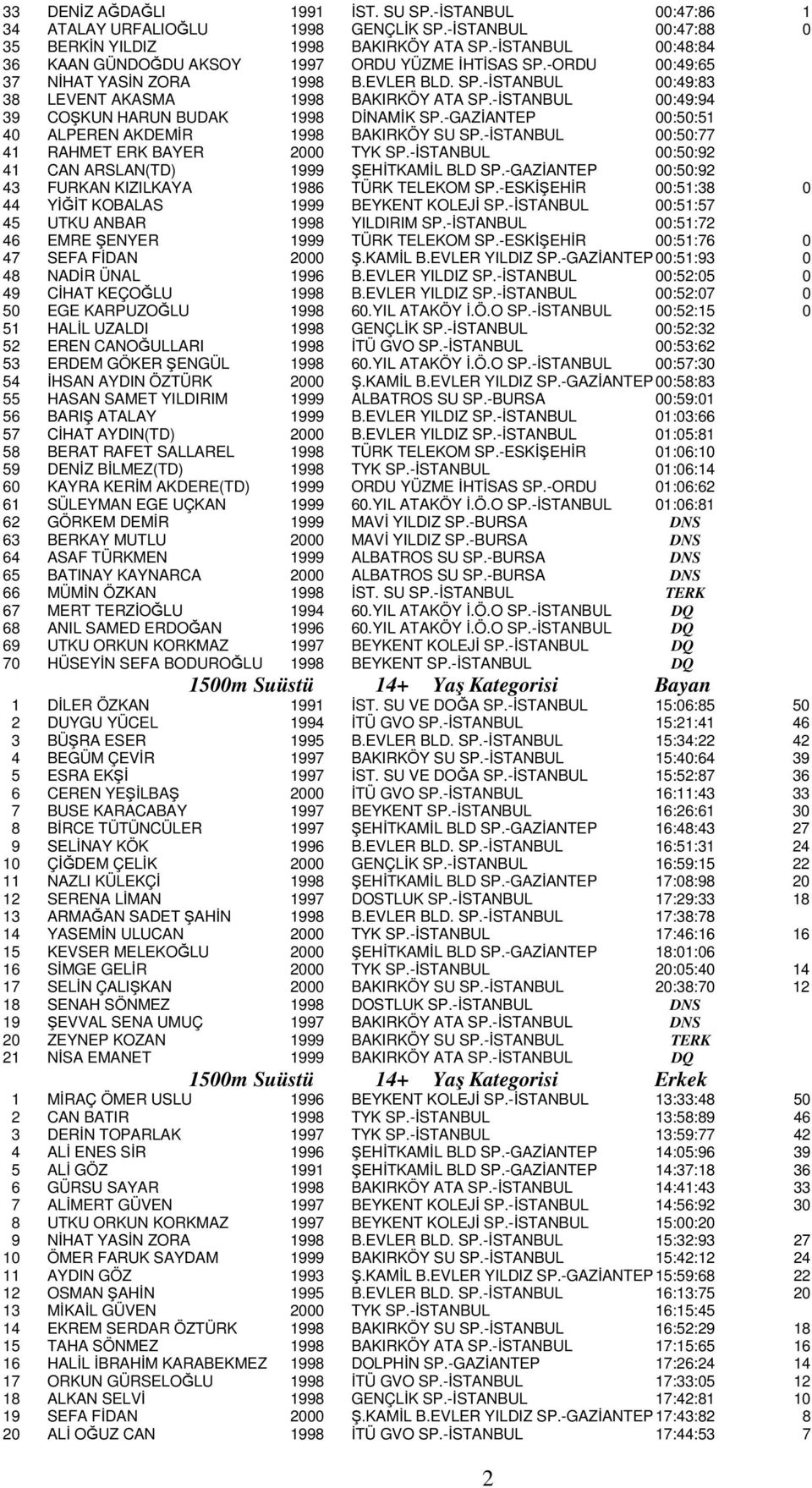 -İSTANBUL 00:49:94 39 COŞKUN HARUN BUDAK 1998 DİNAMİK SP.-GAZİANTEP 00:50:51 40 ALPEREN AKDEMİR 1998 BAKIRKÖY SU SP.-İSTANBUL 00:50:77 41 RAHMET ERK BAYER 2000 TYK SP.