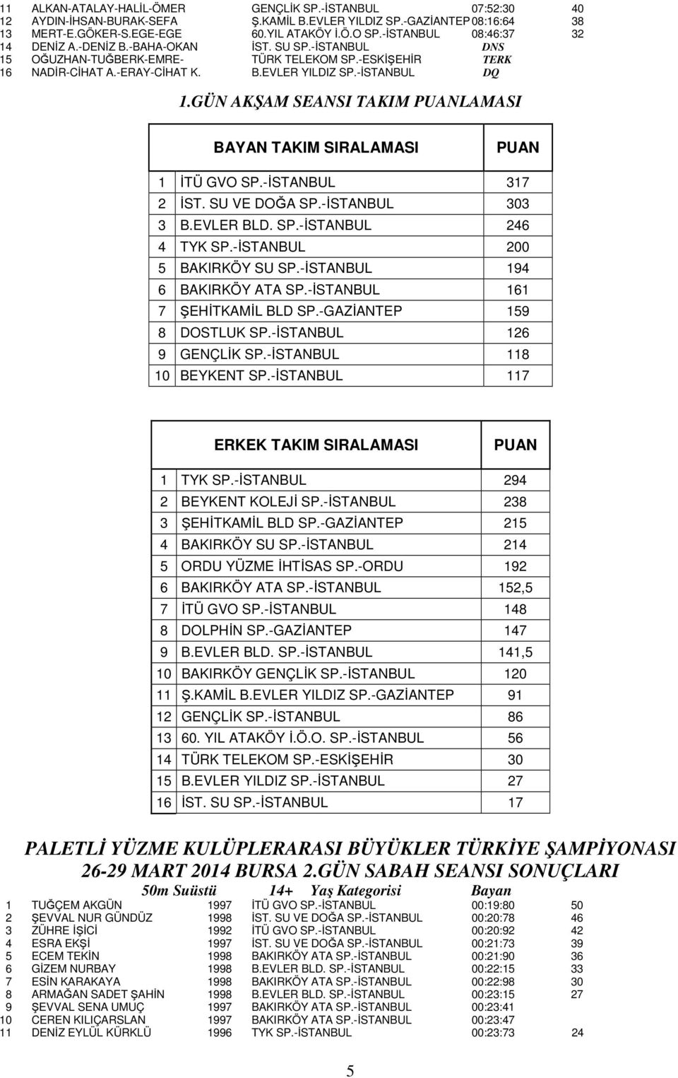 GÜN AKŞAM SEANSI TAKIM LAMASI BAYAN TAKIM SIRALAMASI 1 İTÜ GVO SP.-İSTANBUL 317 2 İST. SU VE DOĞA SP.-İSTANBUL 303 3 B.EVLER BLD. SP.-İSTANBUL 246 4 TYK SP.-İSTANBUL 200 5 BAKIRKÖY SU SP.