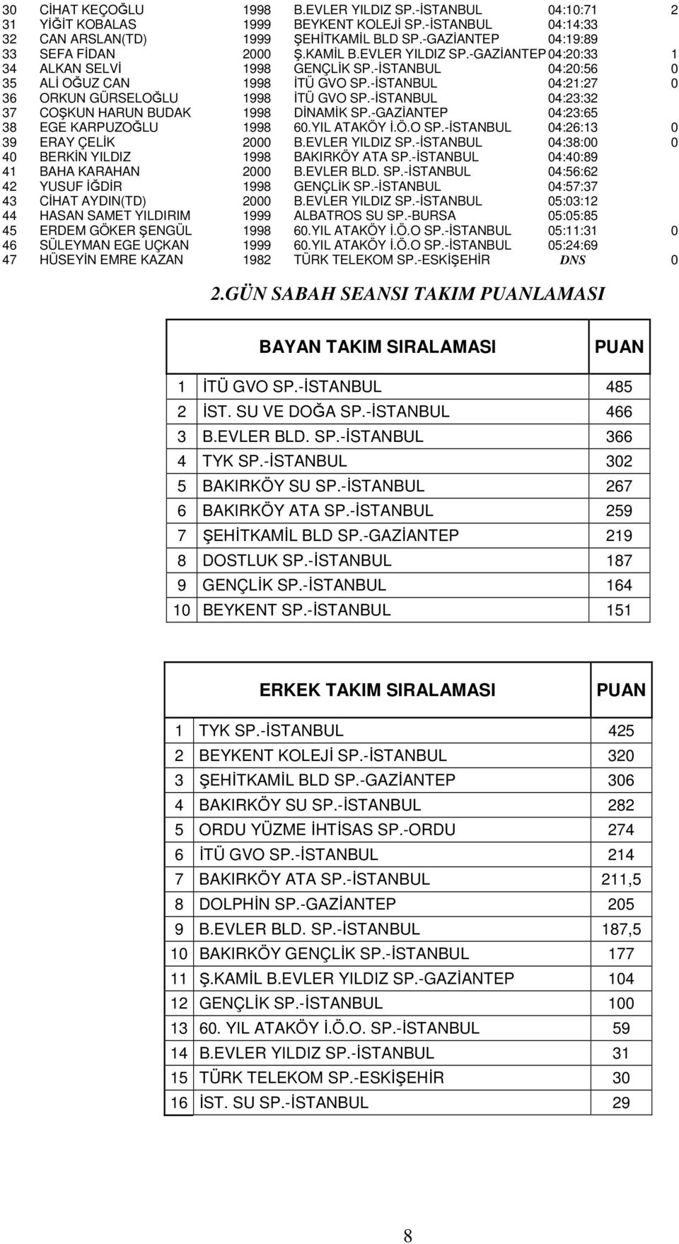 -İSTANBUL 04:21:27 0 36 ORKUN GÜRSELOĞLU 1998 İTÜ GVO SP.-İSTANBUL 04:23:32 37 COŞKUN HARUN BUDAK 1998 DİNAMİK SP.-GAZİANTEP 04:23:65 38 EGE KARPUZOĞLU 1998 60.YIL ATAKÖY İ.Ö.O SP.-İSTANBUL 04:26:13 0 39 ERAY ÇELİK 2000 B.