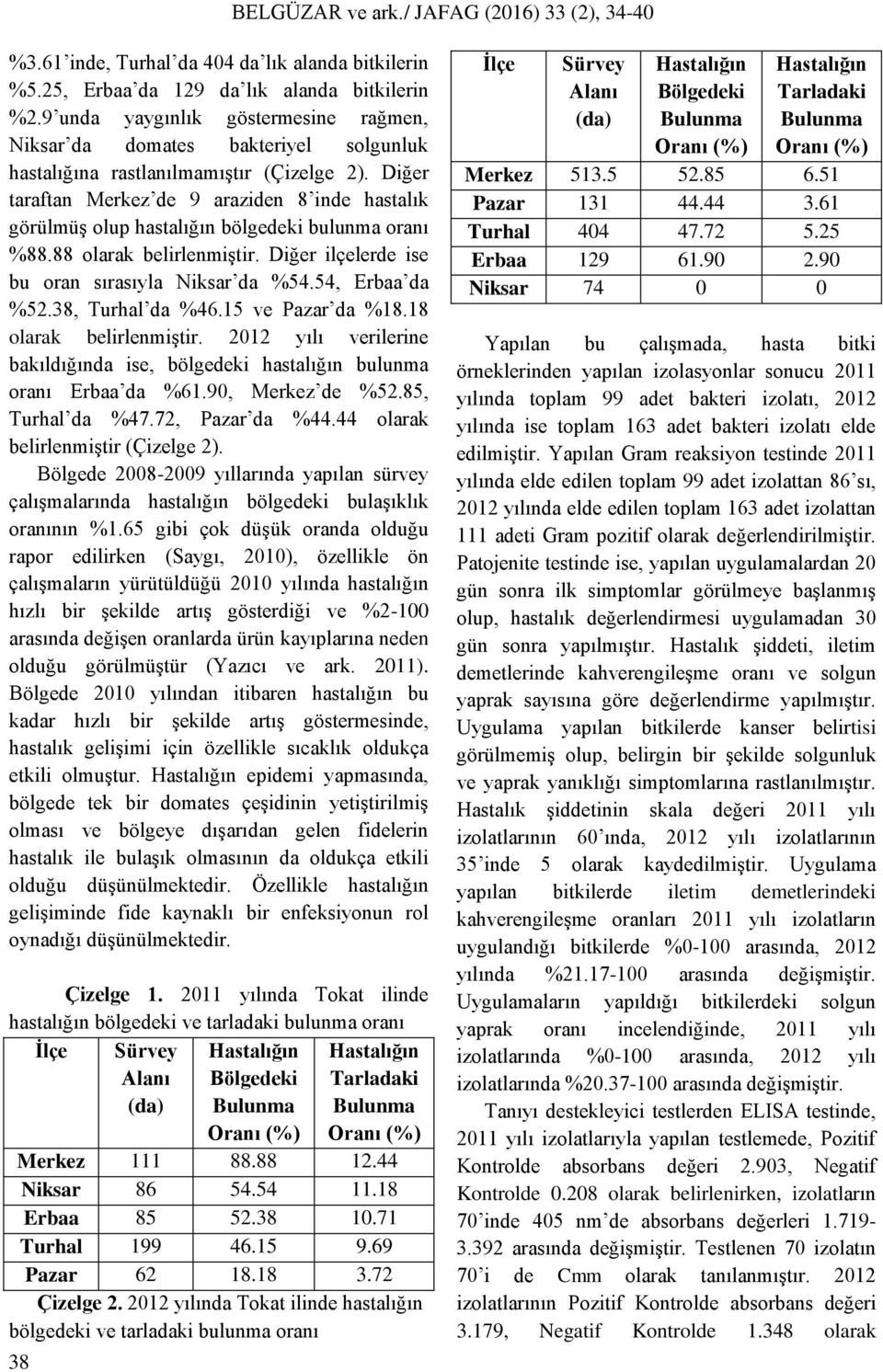 Diğer taraftan Merkez de 9 araziden 8 inde hastalık görülmüş olup hastalığın bölgedeki bulunma oranı %88.88 olarak belirlenmiştir. Diğer ilçelerde ise bu oran sırasıyla Niksar da %54.54, Erbaa da %52.