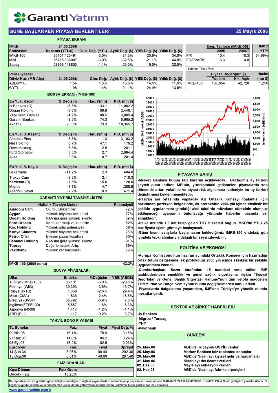 0% *Yabancı Takas Payı Para Piyasası Piyasa Değeri(mn $) Hacim Döviz Kur. (MB Alış) 24.05.2006 Gün. Değ. Aylık Değ. ($) YBB Değ. ($) Yıllık Değ. ($) Toplam Hlk. Açık (mn $) ABD$/YTL 1.54 1.3% 16.