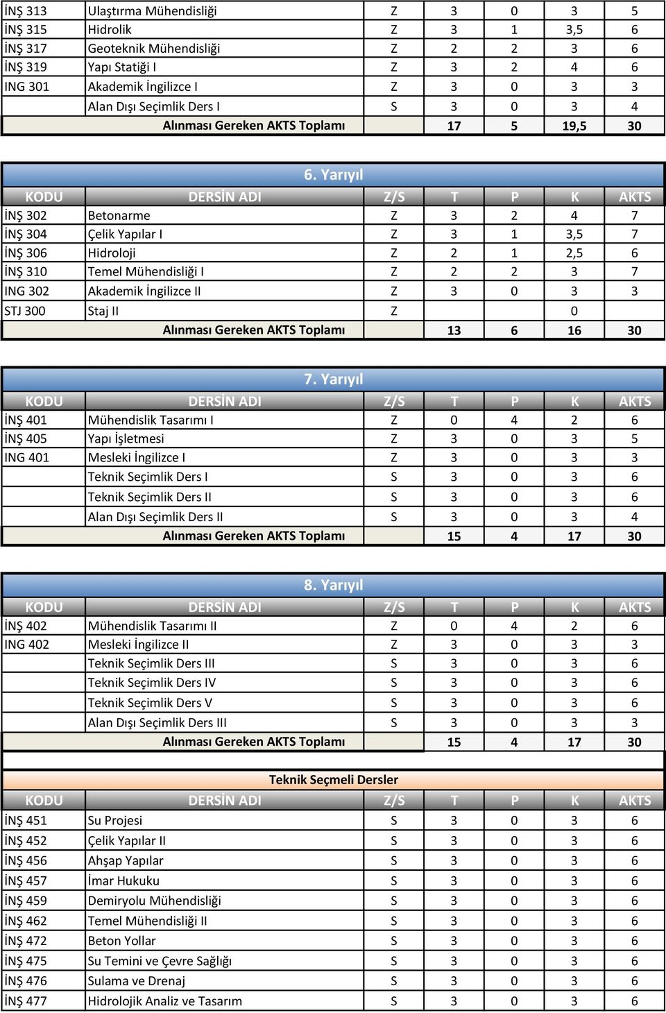 Yarıyıl İNŞ 302 Betonarme Z 3 2 4 7 İNŞ 304 Çelik Yapılar I Z 3 1 3,5 7 İNŞ 306 Hidroloji Z 2 1 2,5 6 İNŞ 310 Temel Mühendisliği I Z 2 2 3 7 ING 302 Akademik İngilizce II Z 3 0 3 3 STJ 300 Staj II Z