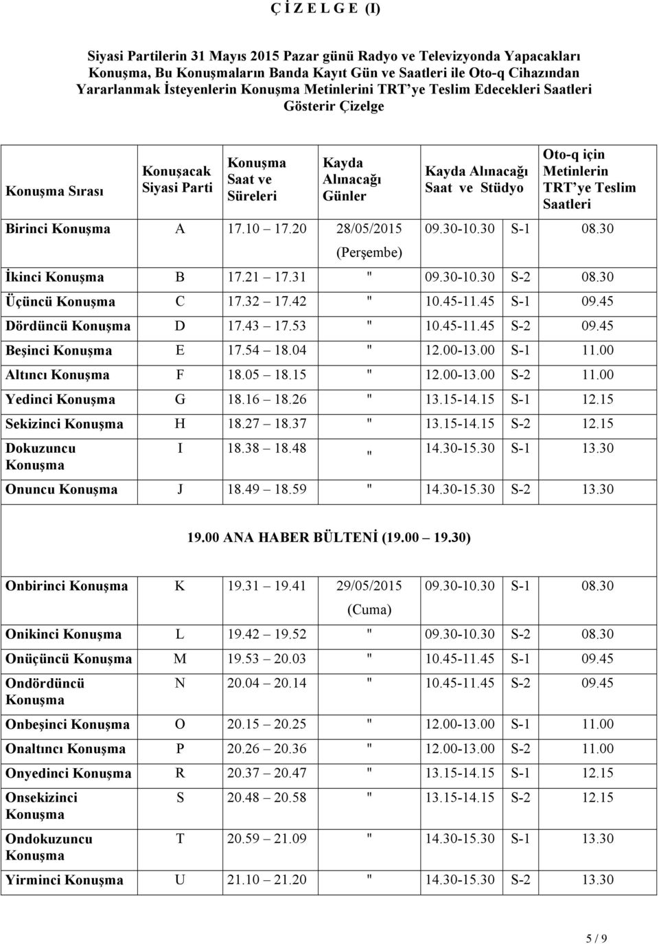 20 28/05/2015 (Perşembe) Kayda Alınacağı Saat ve Stüdyo Oto-q için Metinlerin TRT ye Teslim Saatleri 09.30-10.30 S-1 08.30 İkinci B 17.21 17.31 " 09.30-10.30 S-2 08.30 Üçüncü C 17.32 17.42 " 10.45-11.