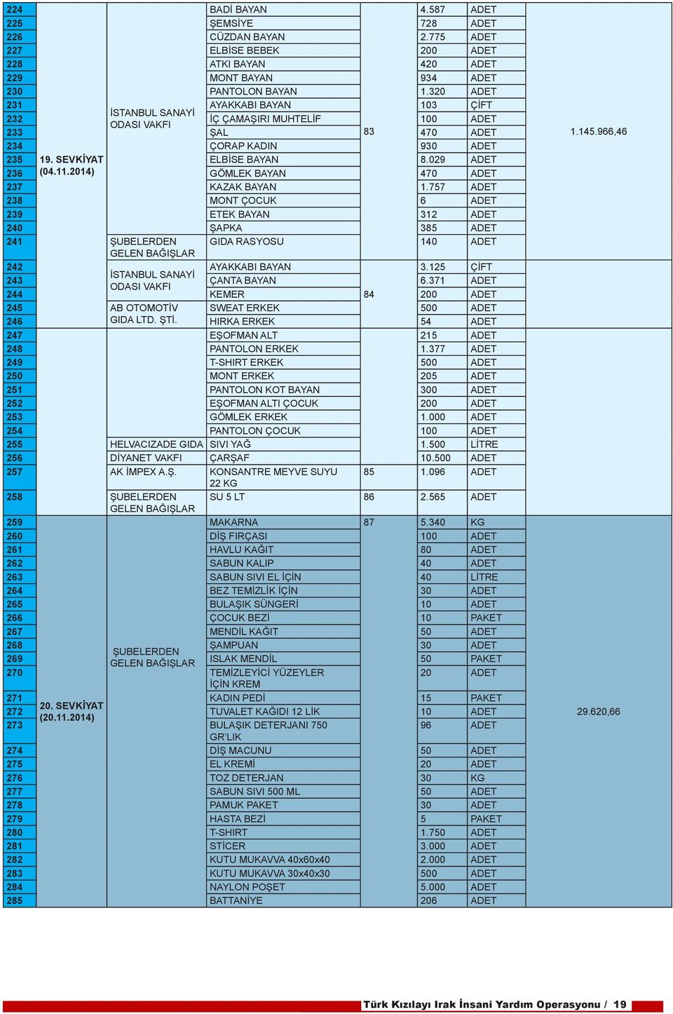 2014) ELBİSE BAYAN GÖMLEK BAYAN 8.029 470 ADET ADET 237 KAZAK BAYAN 1.