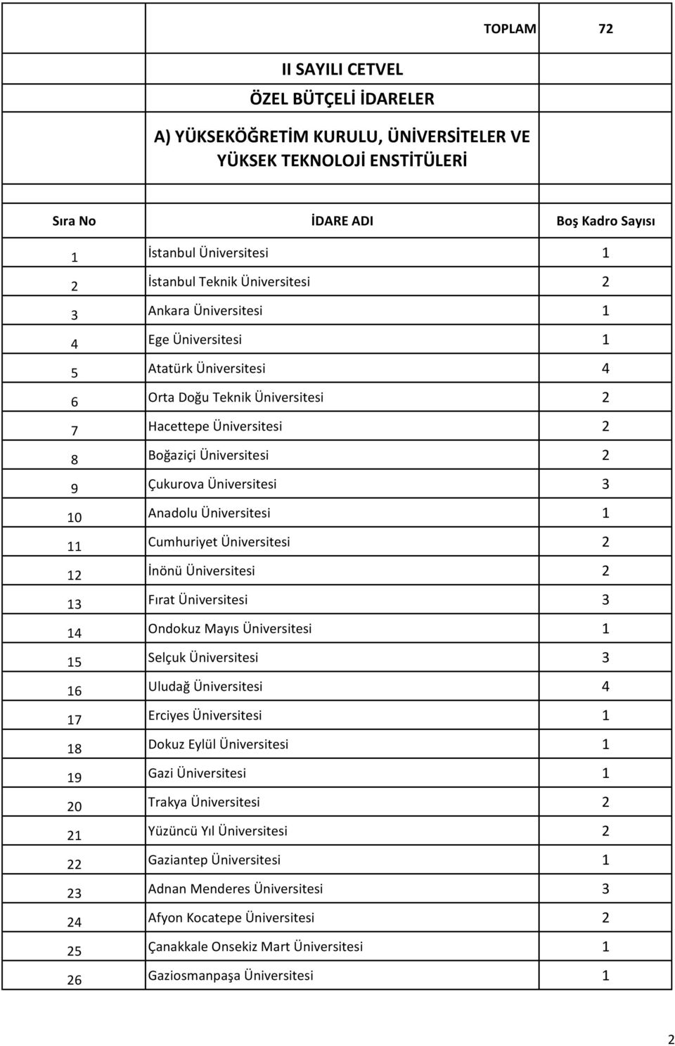 10 Anadolu Üniversitesi 1 11 Cumhuriyet Üniversitesi 2 12 İnönü Üniversitesi 2 13 Fırat Üniversitesi 3 14 Ondokuz Mayıs Üniversitesi 1 15 Selçuk Üniversitesi 3 16 Uludağ Üniversitesi 4 17 Erciyes
