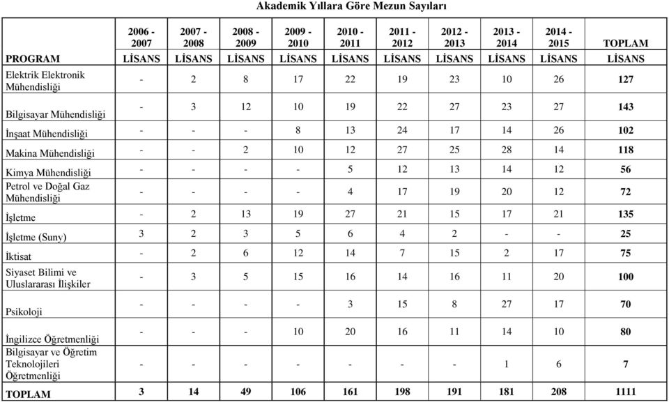 10 12 27 25 28 14 118 Kimya Mühendisliği - - - - 5 12 13 14 12 56 Petrol ve Doğal Gaz Mühendisliği - - - - 4 17 19 20 12 72 İşletme - 2 13 19 27 21 15 17 21 135 İşletme (Suny) 3 2 3 5 6 4 2 - - 25