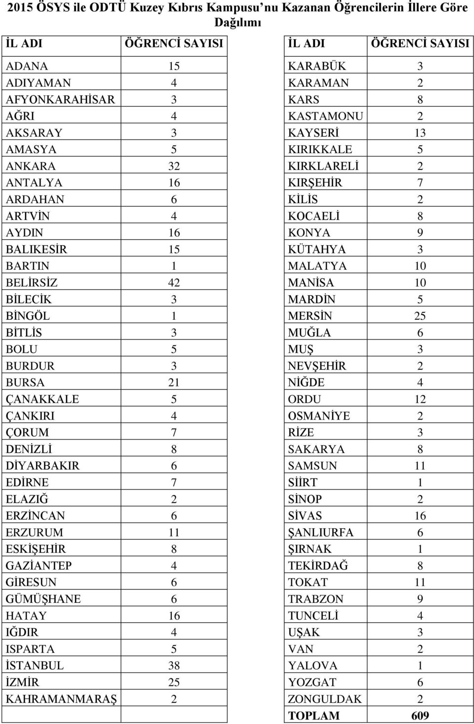 BELİRSİZ 42 MANİSA 10 BİLECİK 3 MARDİN 5 BİNGÖL 1 MERSİN 25 BİTLİS 3 MUĞLA 6 BOLU 5 MUŞ 3 BURDUR 3 NEVŞEHİR 2 BURSA 21 NİĞDE 4 ÇANAKKALE 5 ORDU 12 ÇANKIRI 4 OSMANİYE 2 ÇORUM 7 RİZE 3 DENİZLİ 8