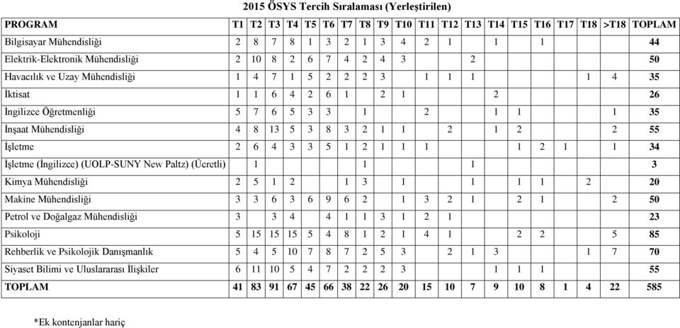 İnşaat Mühendisliği 4 8 13 5 3 8 3 2 1 1 2 1 2 2 55 İşletme 2 6 4 3 3 5 1 2 1 1 1 1 2 1 1 34 İşletme (İngilizce) (UOLP-SUNY New Paltz) (Ücretli) 1 1 1 3 Kimya Mühendisliği 2 5 1 2 1 3 1 1 1 1 2 20