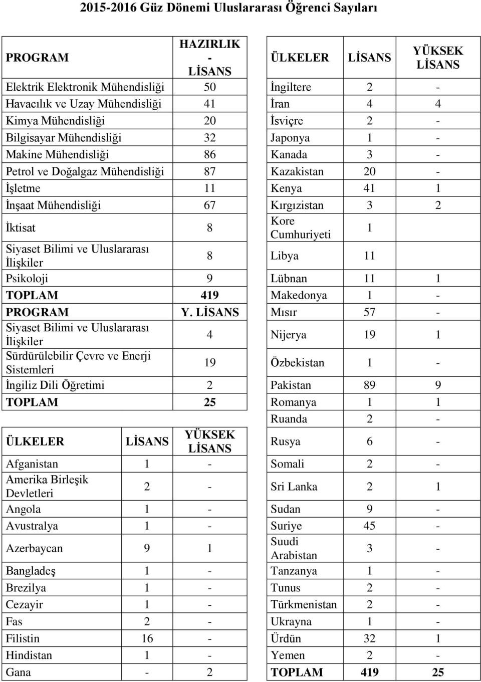 67 Kırgızistan 3 2 İktisat 8 Kore Cumhuriyeti 1 Siyaset Bilimi ve Uluslararası İlişkiler 8 Libya 11 Psikoloji 9 Lübnan 11 1 TOPLAM 419 Makedonya 1 - PROGRAM Y.