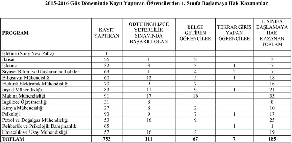 SINIFA BAŞLAMAYA HAK KAZANAN TOPLAM İşletme (Suny New Paltz) 1 İktisat 26 1 2 3 İşletme 32 3 3 1 7 Siyaset Bilimi ve Uluslararası İlişkiler 63 1 4 2 7 Bilgisayar Mühendisliği 60 12 5 1