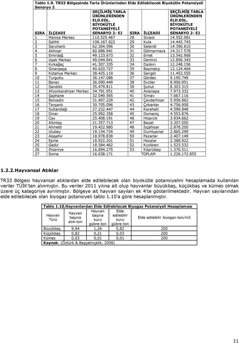 622 29 Kula 14.443.743 3 Saruhanlı 62.304.596 30 Selendi 14.390.810 4 Akhisar 60.886.941 31 Gölmarmara 14.317.578 5 Emirdağ 49.123.673 32 Emet 13.542.968 6 Uşak Merkez 49.044.841 33 Demirci 12.856.