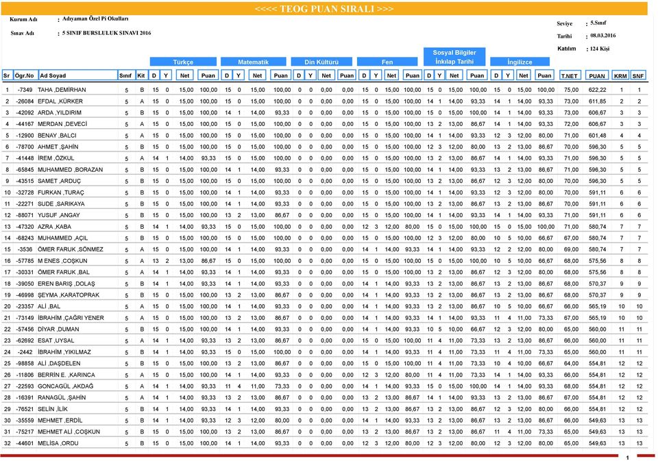 .0.06 : 4 Kişi 4 5 6 7 8 9 0 4 5 6 7 8 9 0 4 5 6 7 8 9 0-749 TAHA,DEMİRHAN 5 B 5 0 5,00 00,00 5 0 5,00 00,00 0 0 0,00 0,00 5 0 5,00 00,00 5 0 5,00 00,00 5 0 5,00 00,00 75,00 6, -6084 EFDAL,KÜRKER 5 A