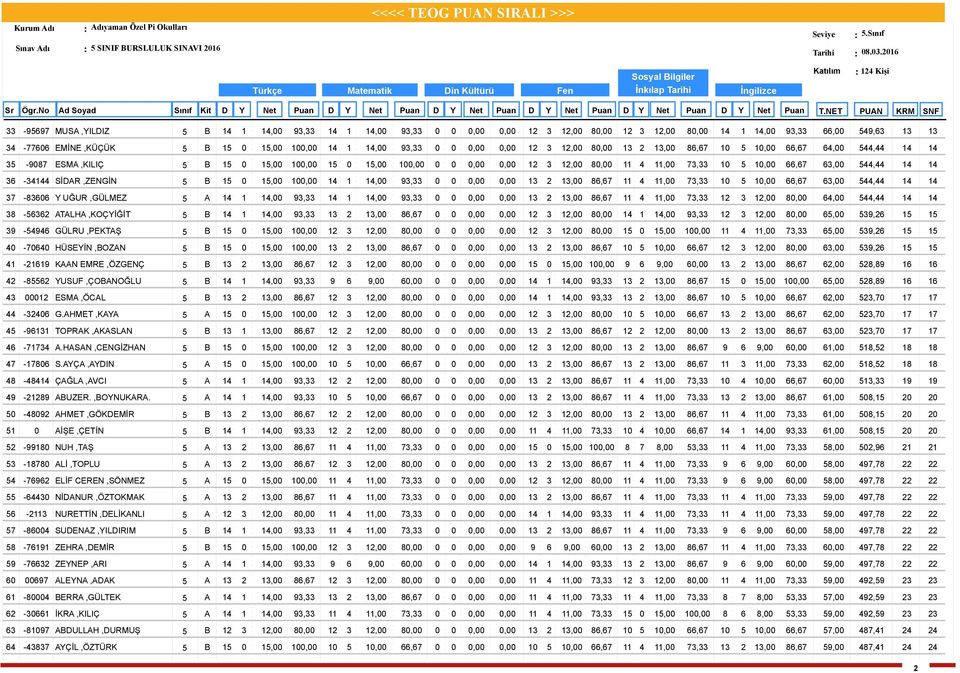 .0.06 : 4 Kişi 4 5 6 7 8 9 40 4 4 4 44 45 46 47 48 49 50 5 5 5 54 55 56 57 58 59 60 6 6 6 64-95697 MUSA,YILDIZ 5 B 4 4,00 9, 4 4,00 9, 0 0 0,00 0,00,00 80,00,00 80,00 4 4,00 9, 66,00 549,6-77606