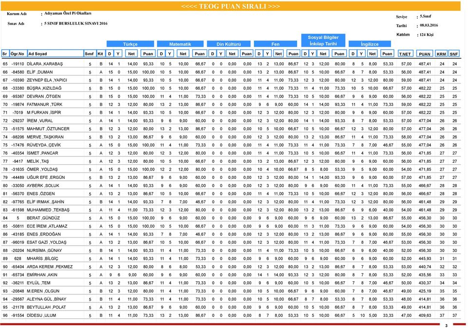 .0.06 : 4 Kişi 65 66 67 68 69 70 7 7 7 74 75 76 77 78 79 80 8 8 8 84 85 86 87 88 89 90 9 9 9 94 95 96-90 DİLARA,KARABAŞ 5 B 4 4,00 9, 0 5 0,00 66,67 0 0 0,00 0,00,00 86,67,00 80,00 8 5 8,00 5, 57,00