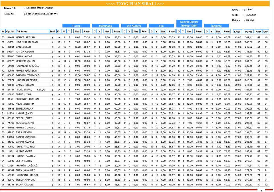 0,00 66,67 9 5 9,00 60,00 0 0 0,00 0,00 6 9 6,00 40,00 9 6 9,00 60,00 7 8 7,00 46,67 4,00 4, 5 5 0007 İLAYDA,OLGUN 6 B 8 7 8,00 5, 7 7 7,00 46,67 0 0 0,00 0,00 6 8 6,00 4,86,00 80,00 0 5 0,00 66,67