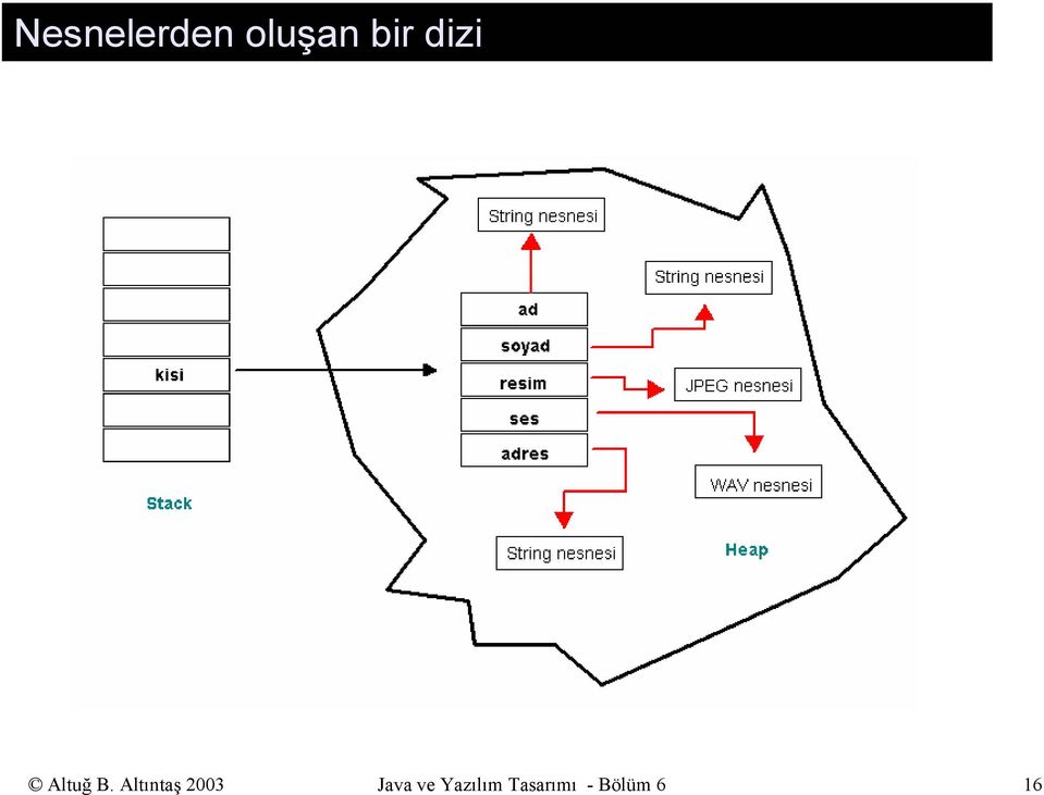 Altıntaş 2003 Java ve