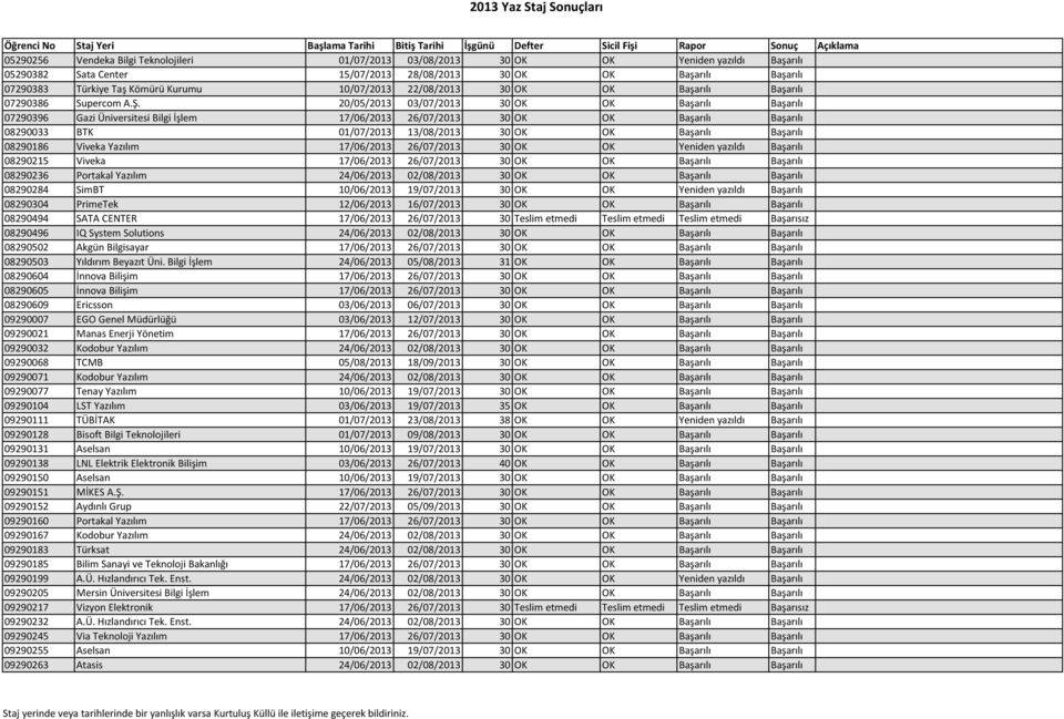 20/05/2013 03/07/2013 30 OK OK Başarılı Başarılı 07290396 Gazi Üniversitesi Bilgi İşlem 17/06/2013 26/07/2013 30 OK OK Başarılı Başarılı 08290033 BTK 01/07/2013 13/08/2013 30 OK OK Başarılı Başarılı